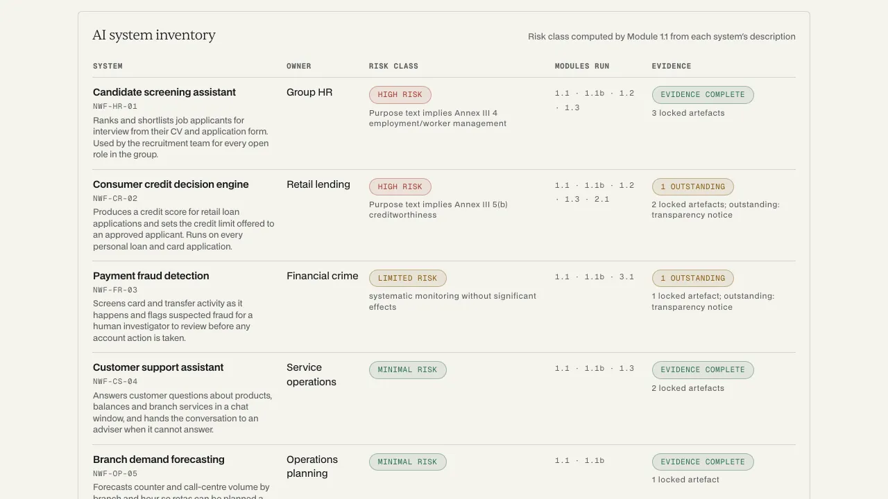 The demo dashboard's system inventory: five sample AI systems, each with the risk class the engine computed from its description, the trigger behind that class, the modules that ran and whether its evidence is complete.